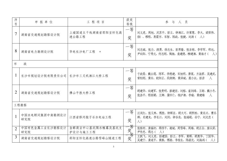 2008年度湖南省优秀工程勘察设计评选结果_第3页