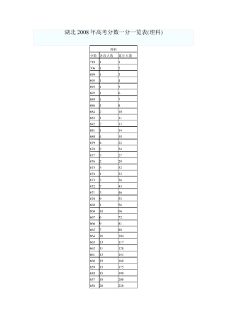 2008年湖北省普通高考成绩一分一段表(理科)