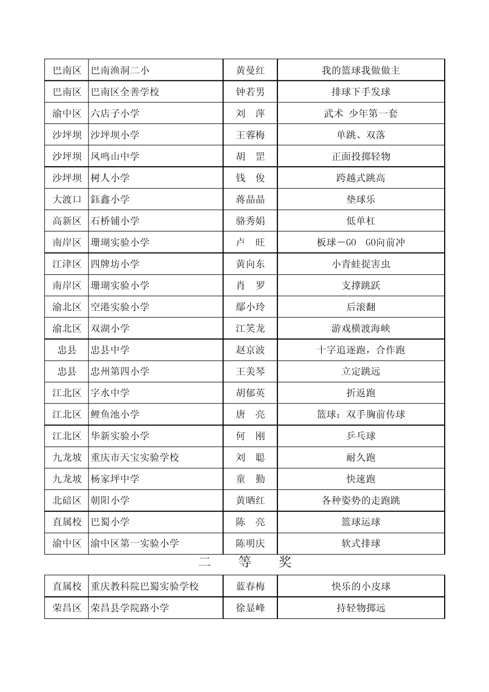 2008年重庆市中小学体育教学设计评选结果_第2页