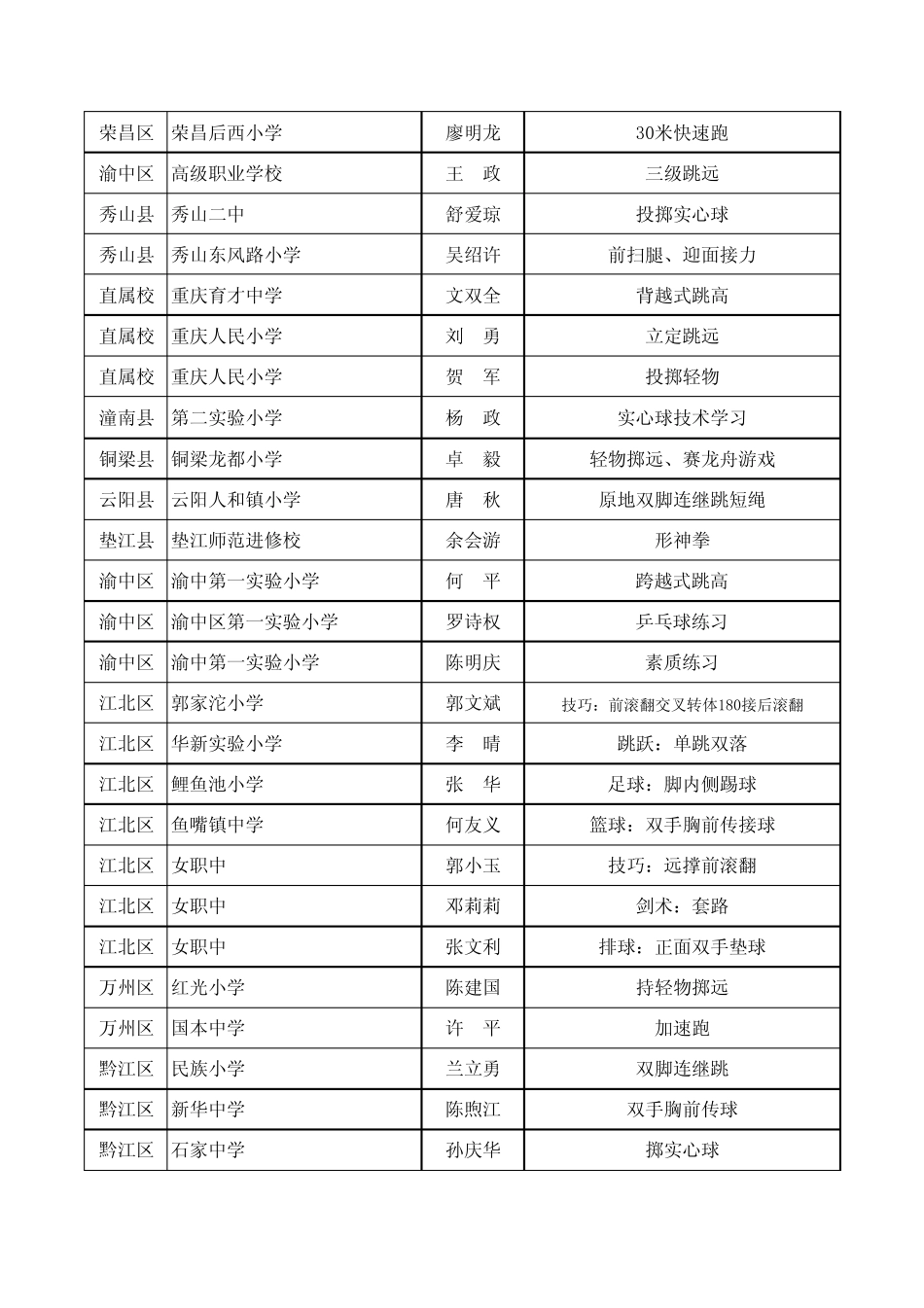 2008年重庆市中小学体育教学设计评选结果_第3页