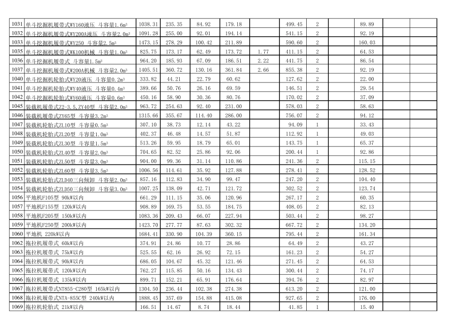2008机械台班定额及定额价格_第2页