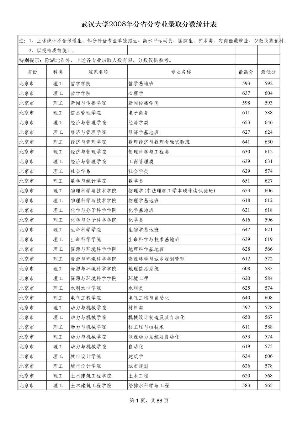 2008武汉大学各专业录取分数线_第1页