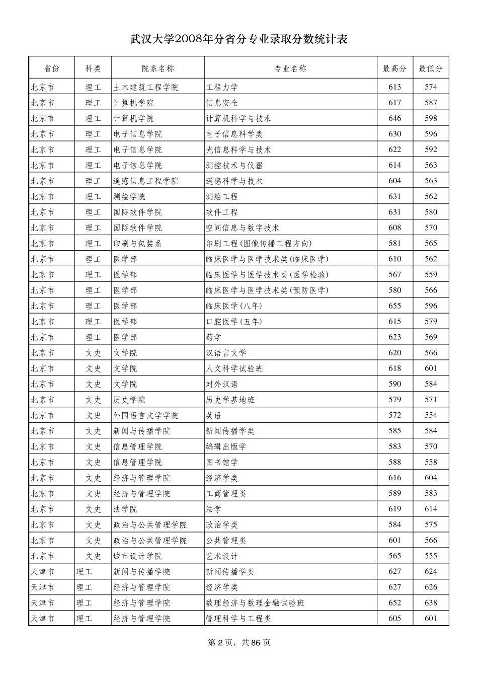 2008武汉大学各专业录取分数线_第2页