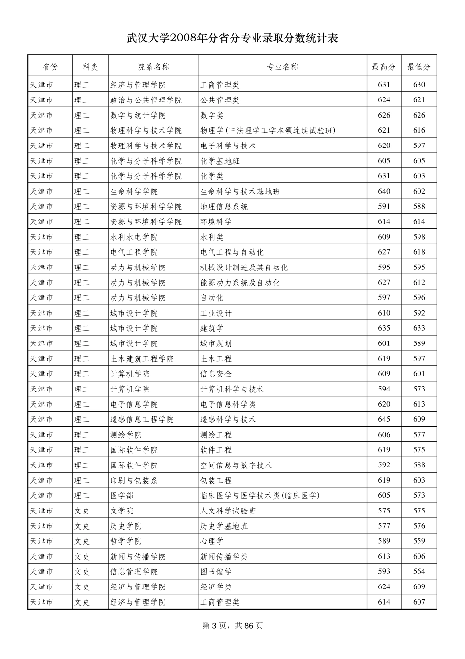 2008武汉大学各专业录取分数线_第3页