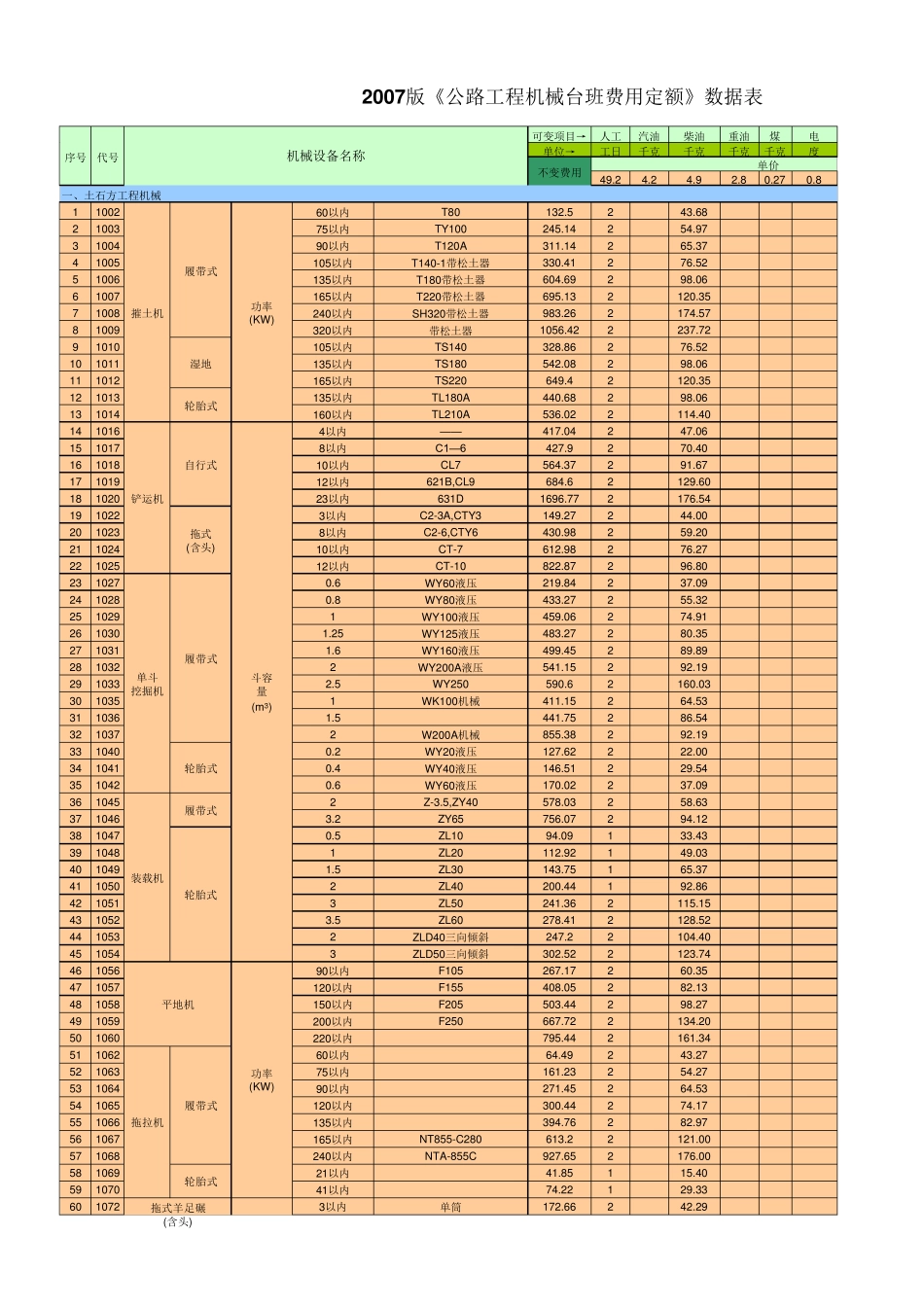 2008版公路工程机械台班费用定额数据表(含柴油发电机油料消耗)_第1页