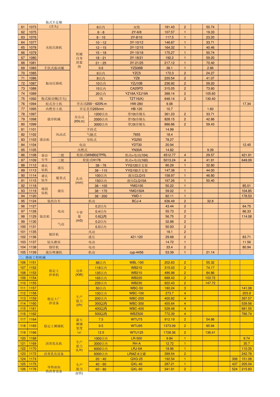 2008版公路工程机械台班费用定额数据表(含柴油发电机油料消耗)_第2页