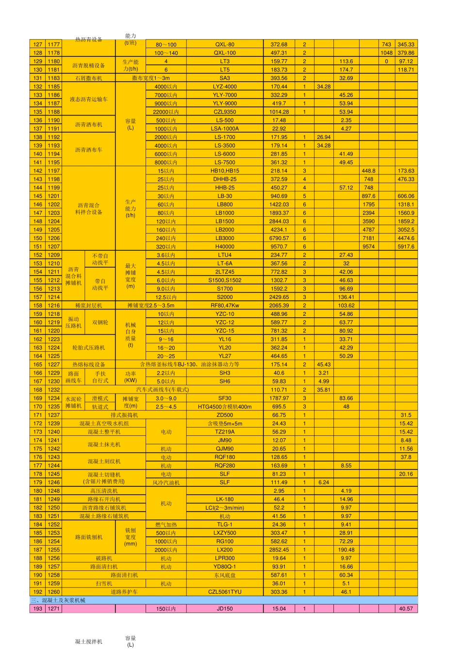 2008版公路工程机械台班费用定额数据表(含柴油发电机油料消耗)_第3页