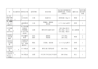2008版农药安全间隔期大全