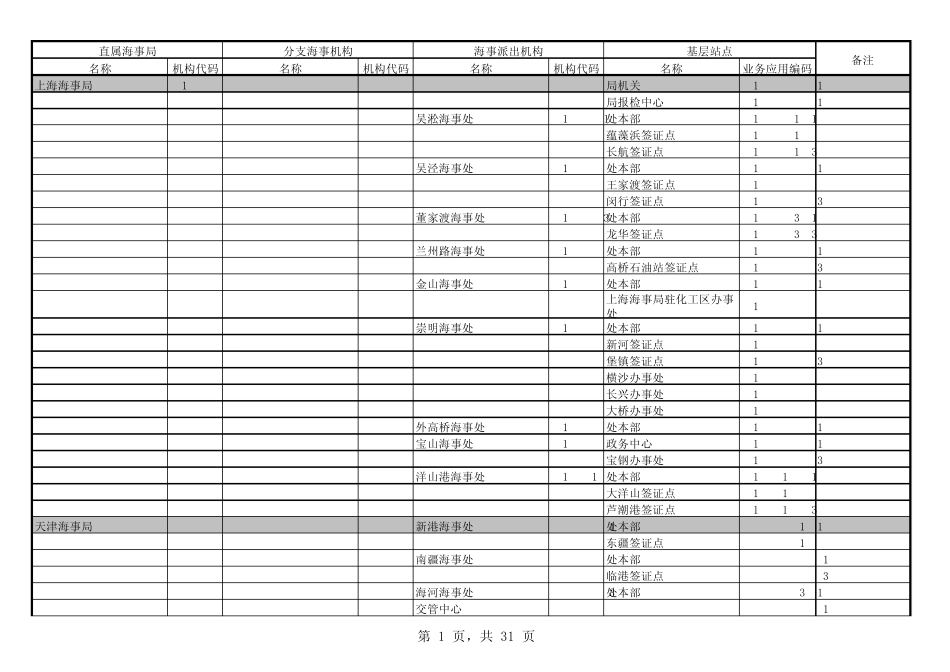 20090227地方海事机构业务应用编码(不含说明_第1页