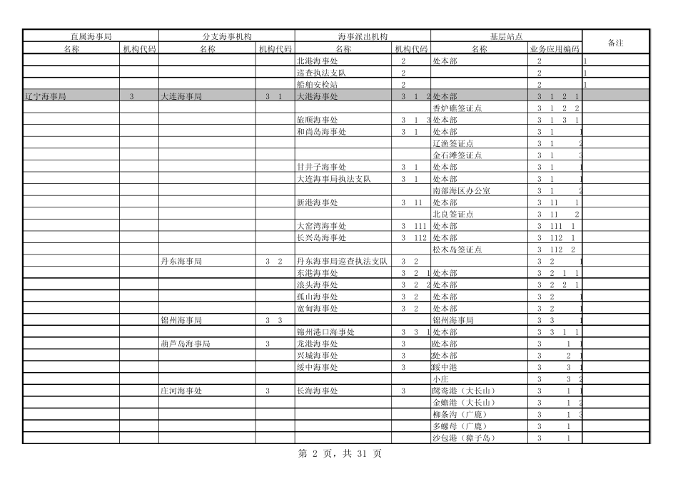 20090227地方海事机构业务应用编码(不含说明_第2页