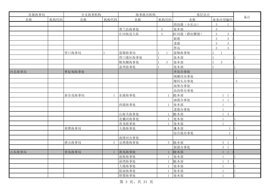20090227地方海事机构业务应用编码(不含说明_第3页
