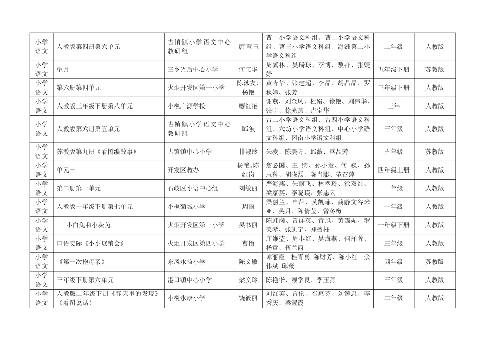 20092010学年度下学期基础教育课程评选结果_第2页