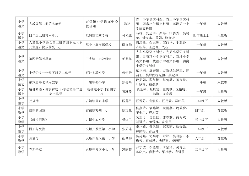 20092010学年度下学期基础教育课程评选结果_第3页