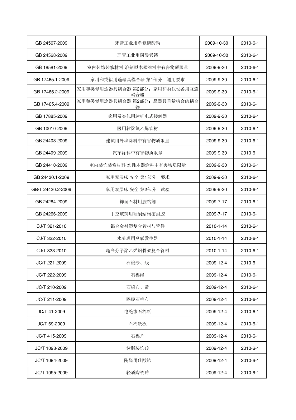 20092010实施部份重要国家、行业标准_第2页