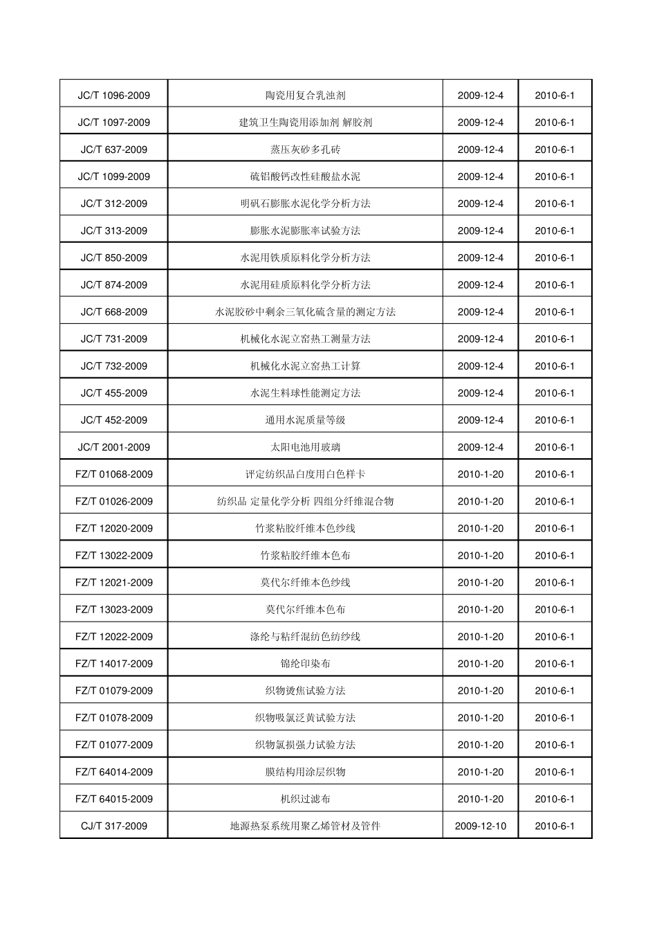 20092010实施部份重要国家、行业标准_第3页