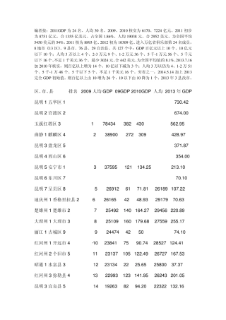 20092013云南省各县人均GDP以及排名