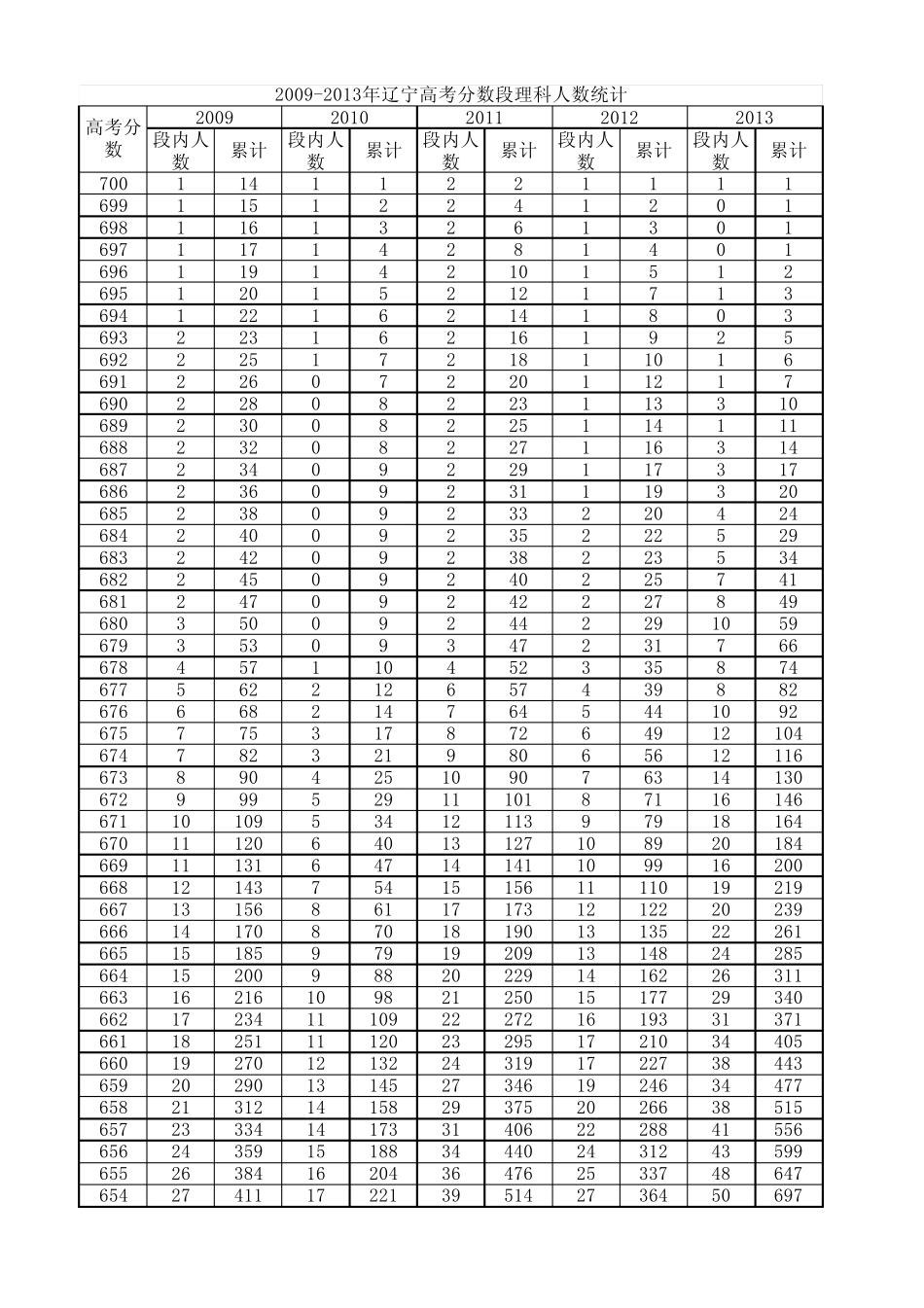 20092013年辽宁高考分数段1分段分布_第1页