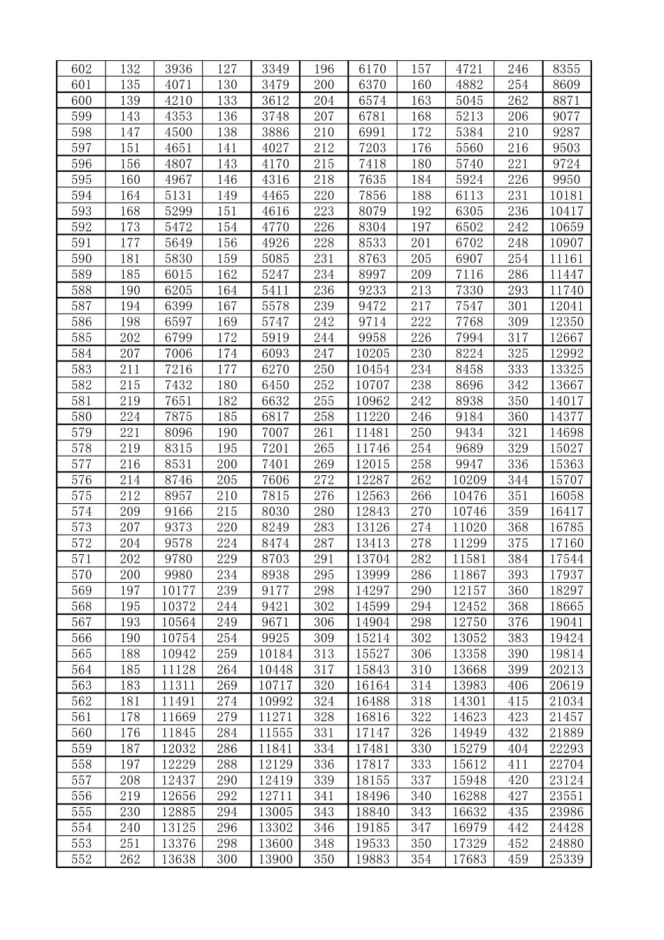 20092013年辽宁高考分数段1分段分布_第3页