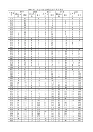 20092013年辽宁高考分数段1分段分布