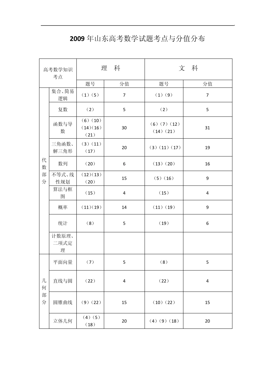 20092014年山东高考数学试题考点与分值分布_第1页