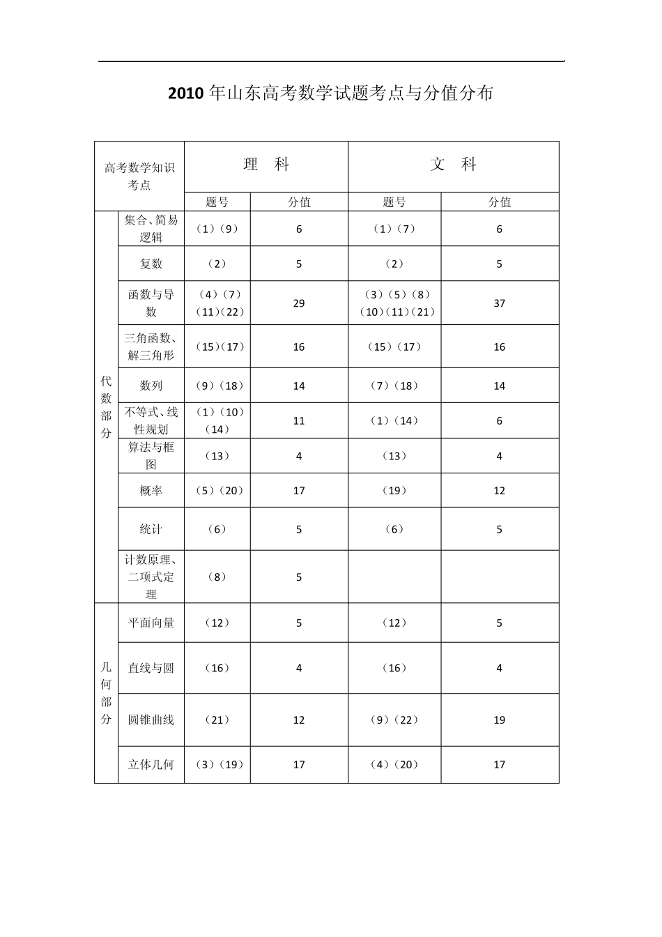 20092014年山东高考数学试题考点与分值分布_第2页