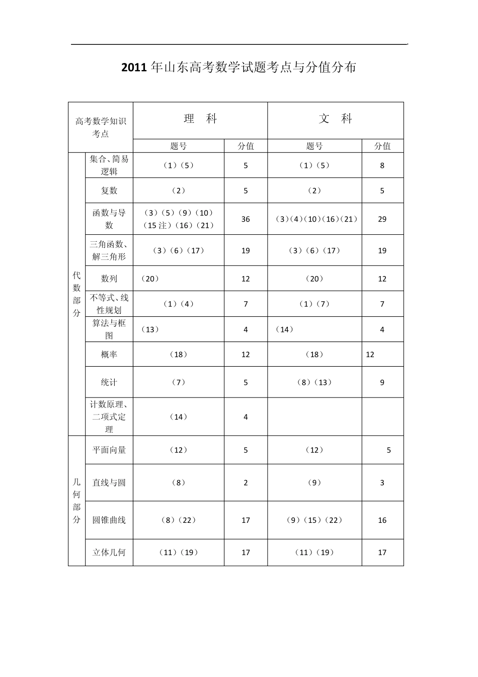 20092014年山东高考数学试题考点与分值分布_第3页