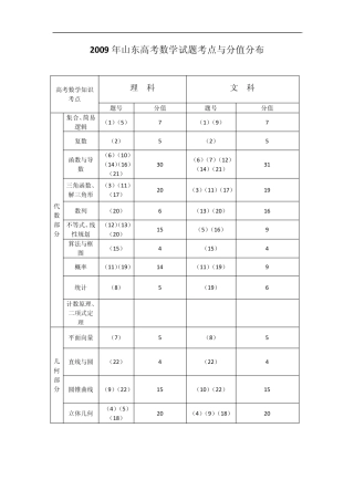 20092014年山东高考数学试题考点与分值分布