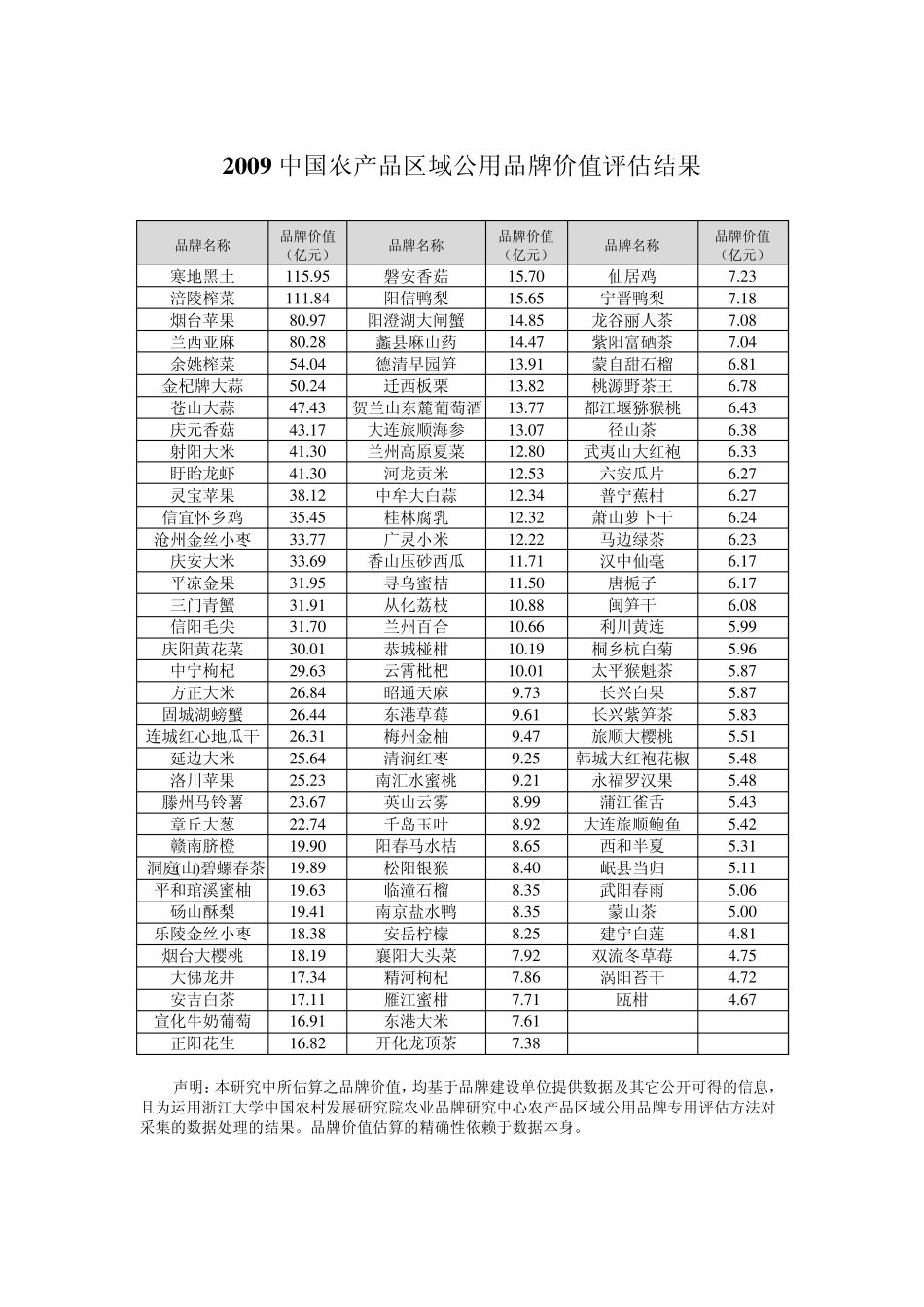 2009中国农产品区域公用品牌价值评估结果_第1页