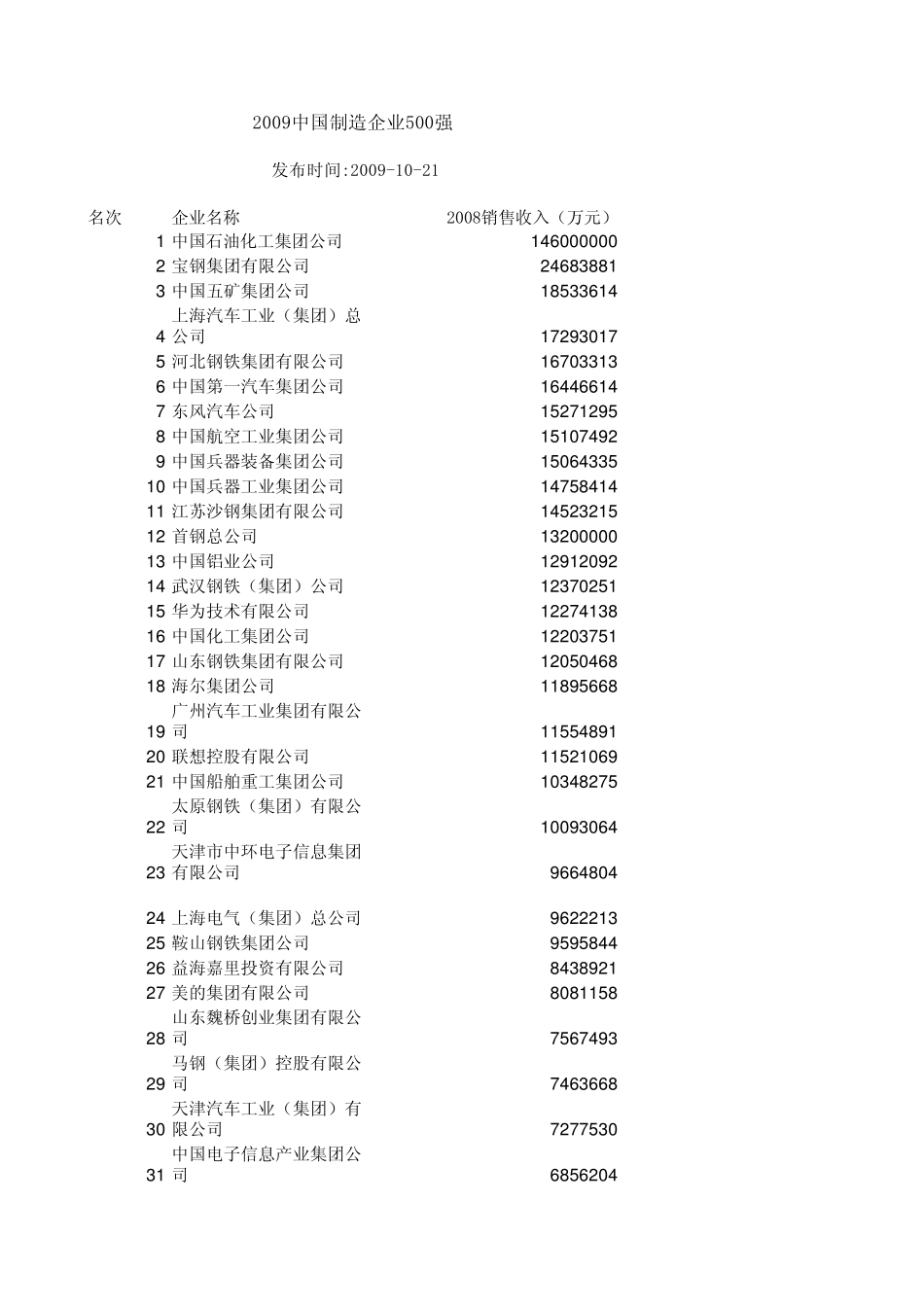 2009中国制造企业500强_第1页