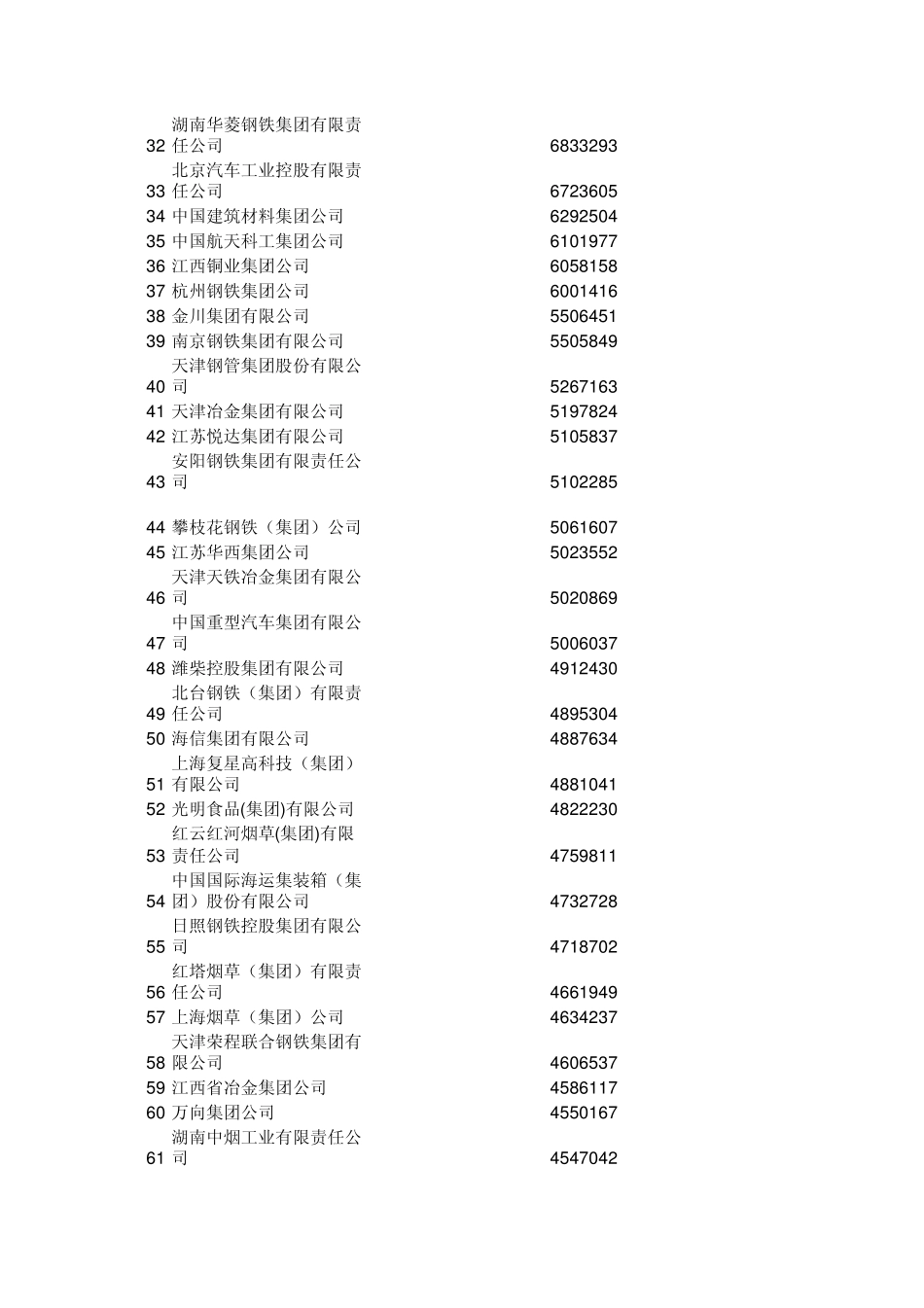 2009中国制造企业500强_第2页