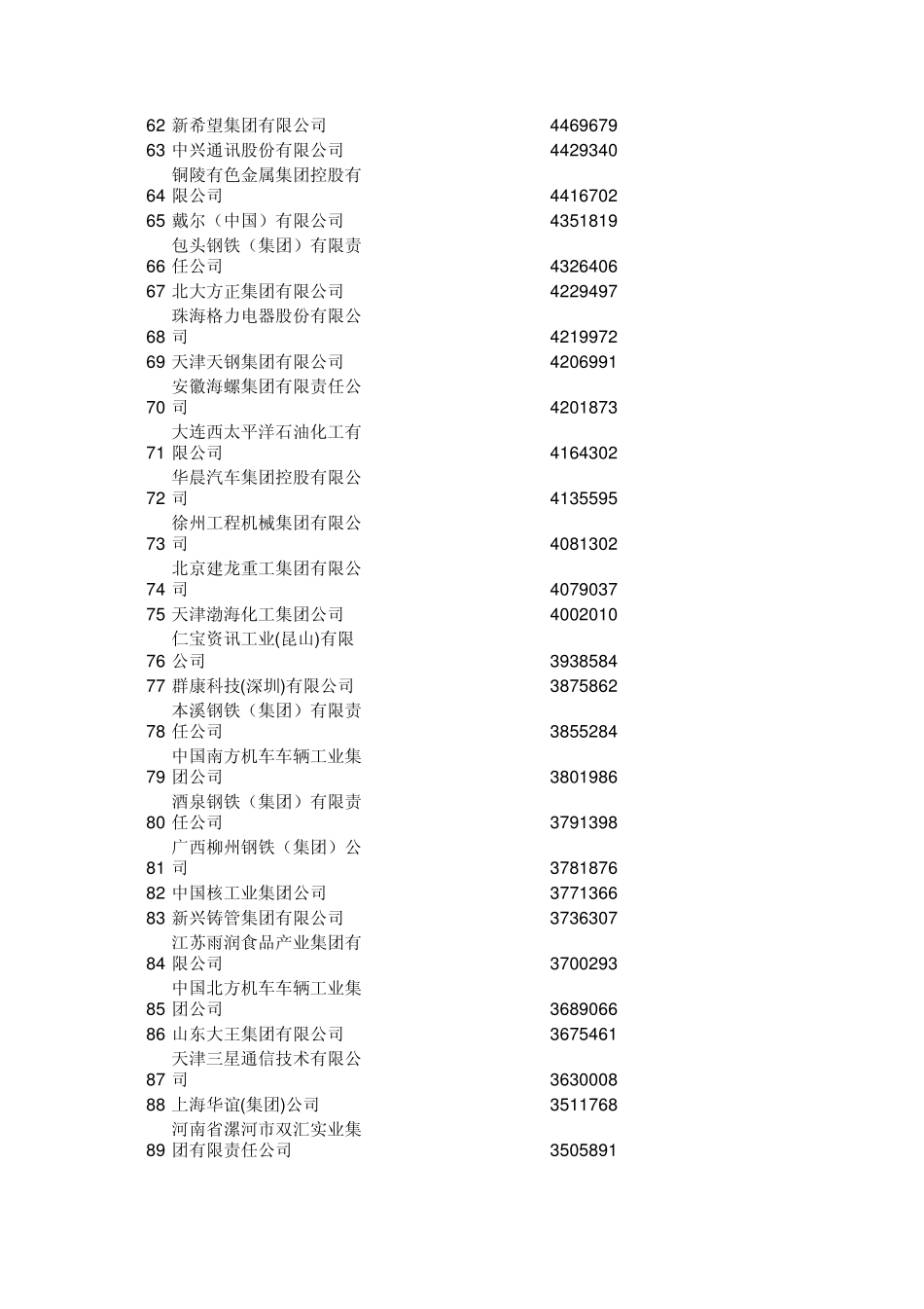 2009中国制造企业500强_第3页