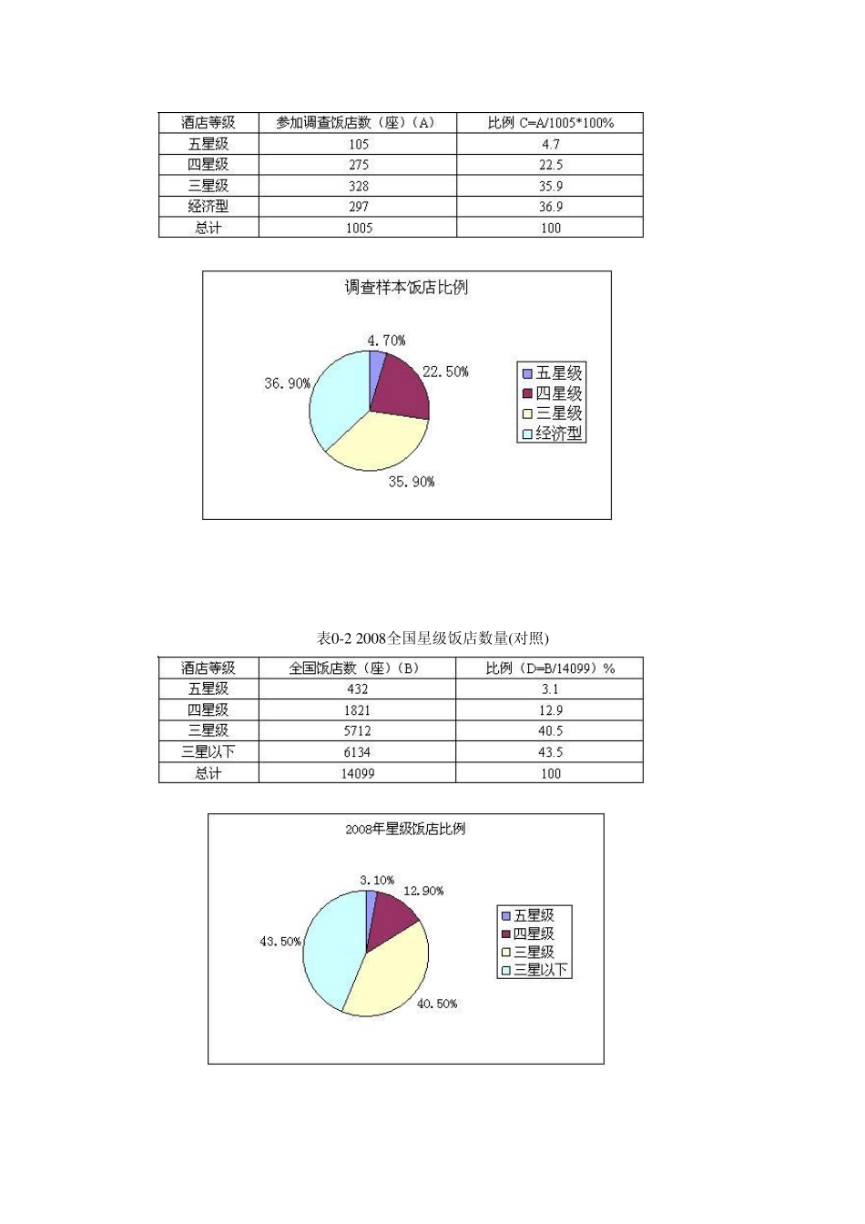 2009中国饭店业采购供应市场调查报告_第2页