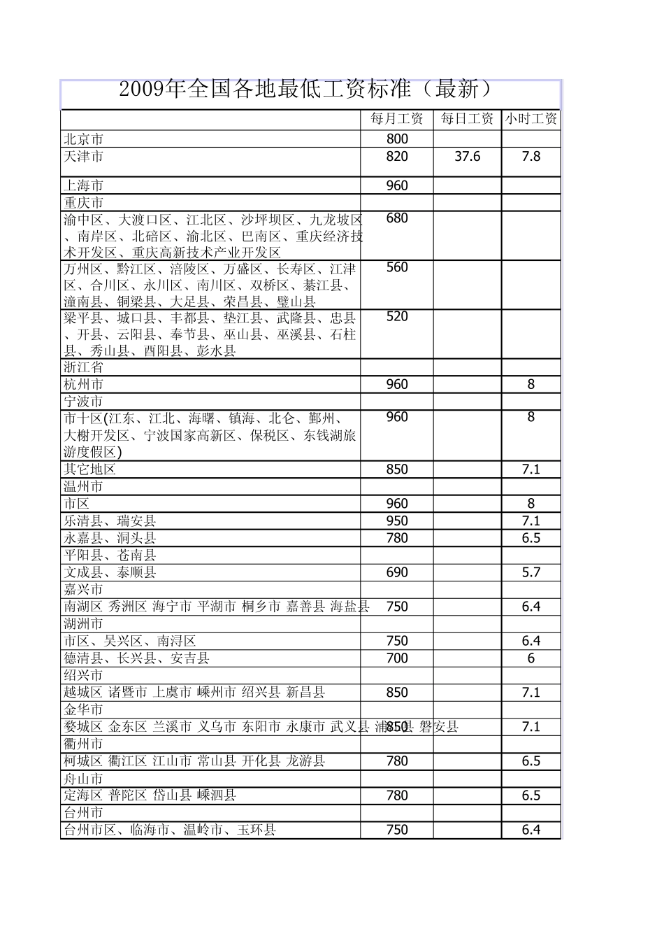 2009全国各地最低工资标准汇总表_第1页