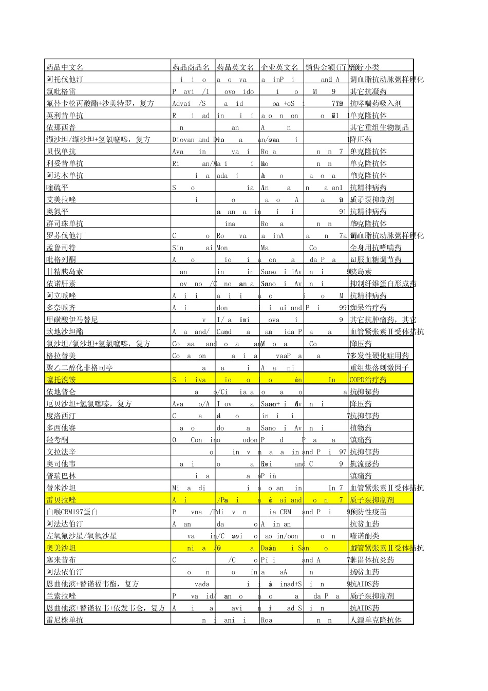 2009全球畅销药_第1页
