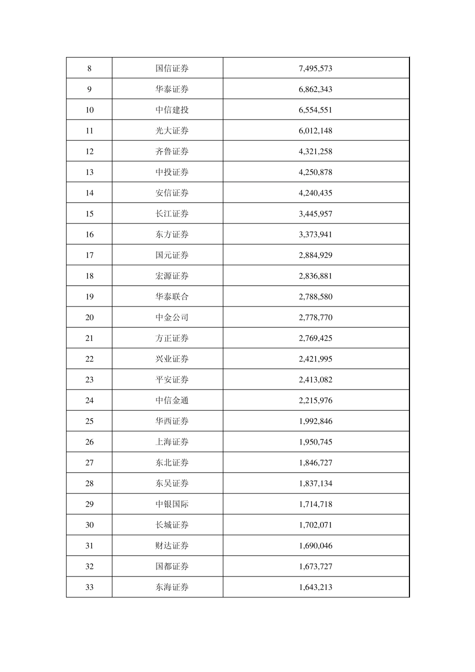 2009券商排名_第2页