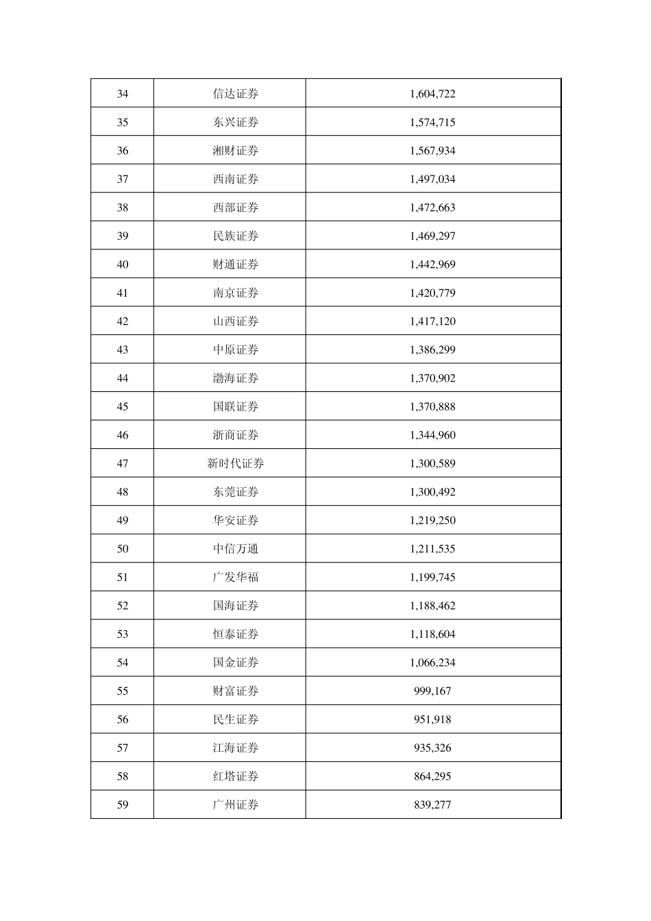 2009券商排名_第3页