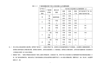 消防建筑平面防火间距表格