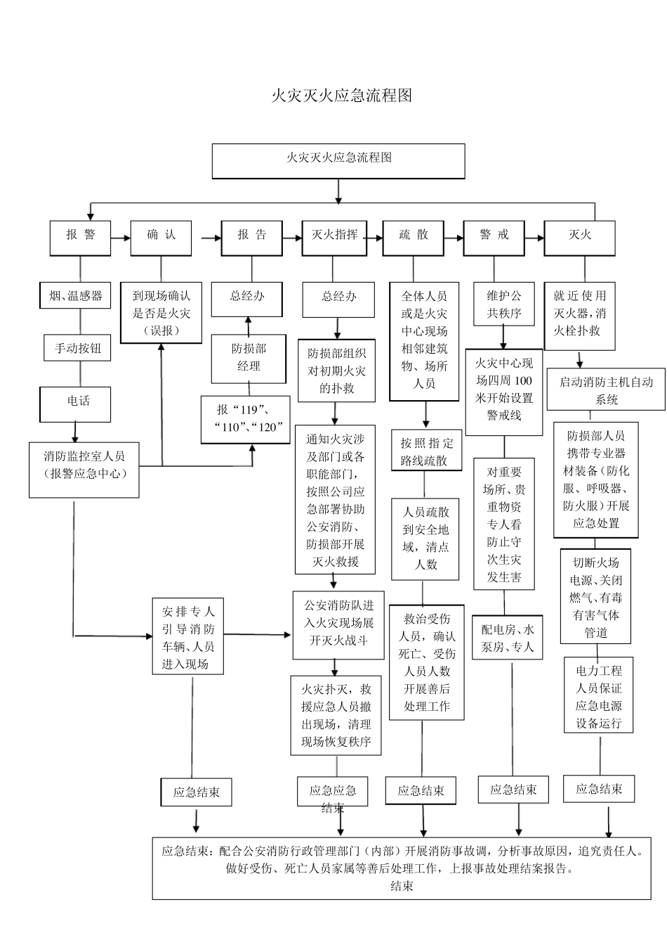 消防控制室工作制度与消防流程图_第1页