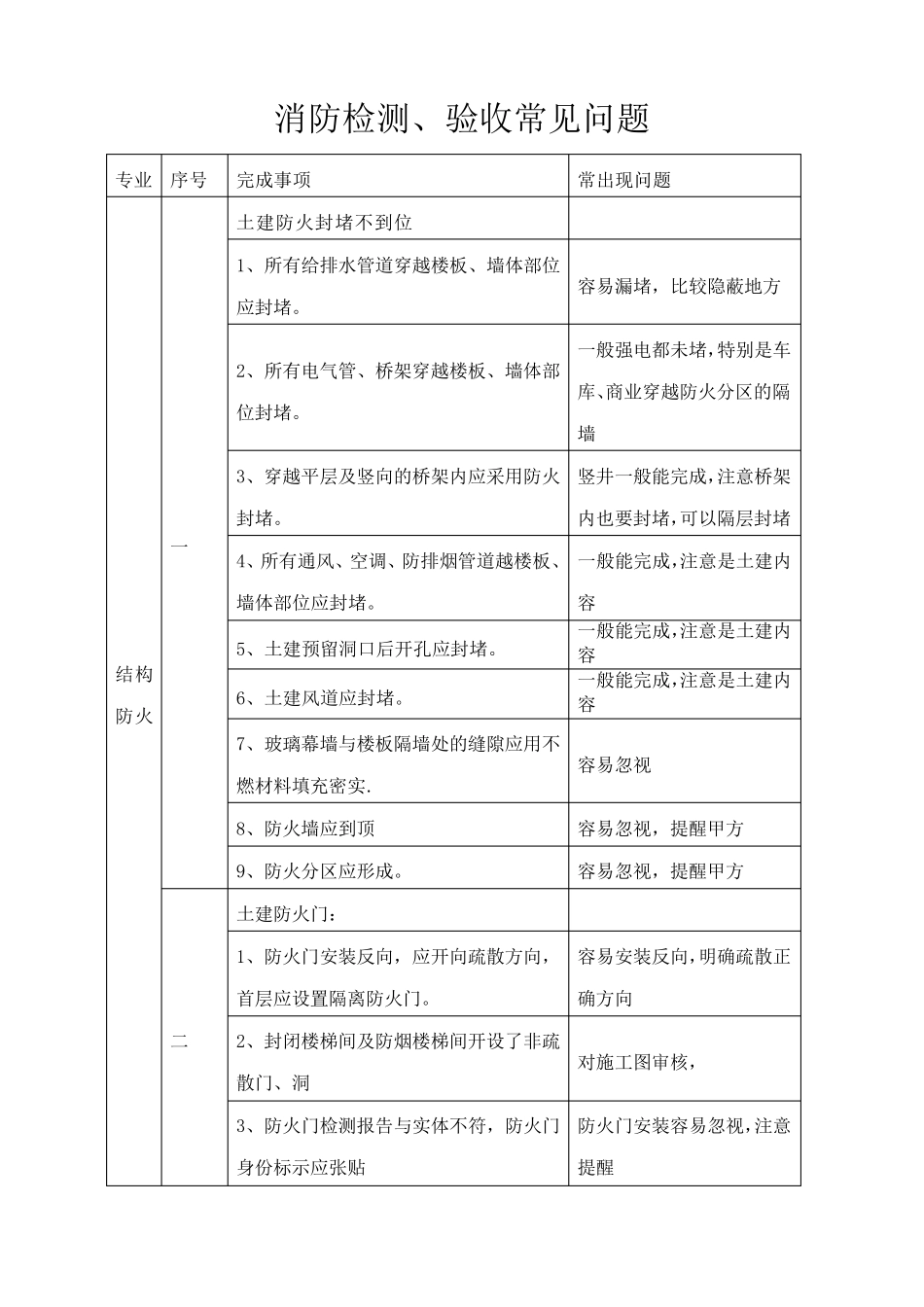 消防检测、验收常见问题_第1页