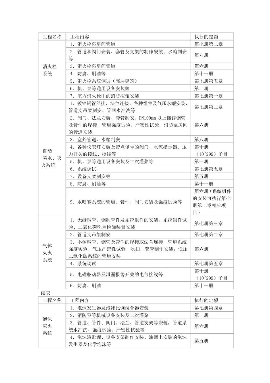 消防的全统定额解释_第2页