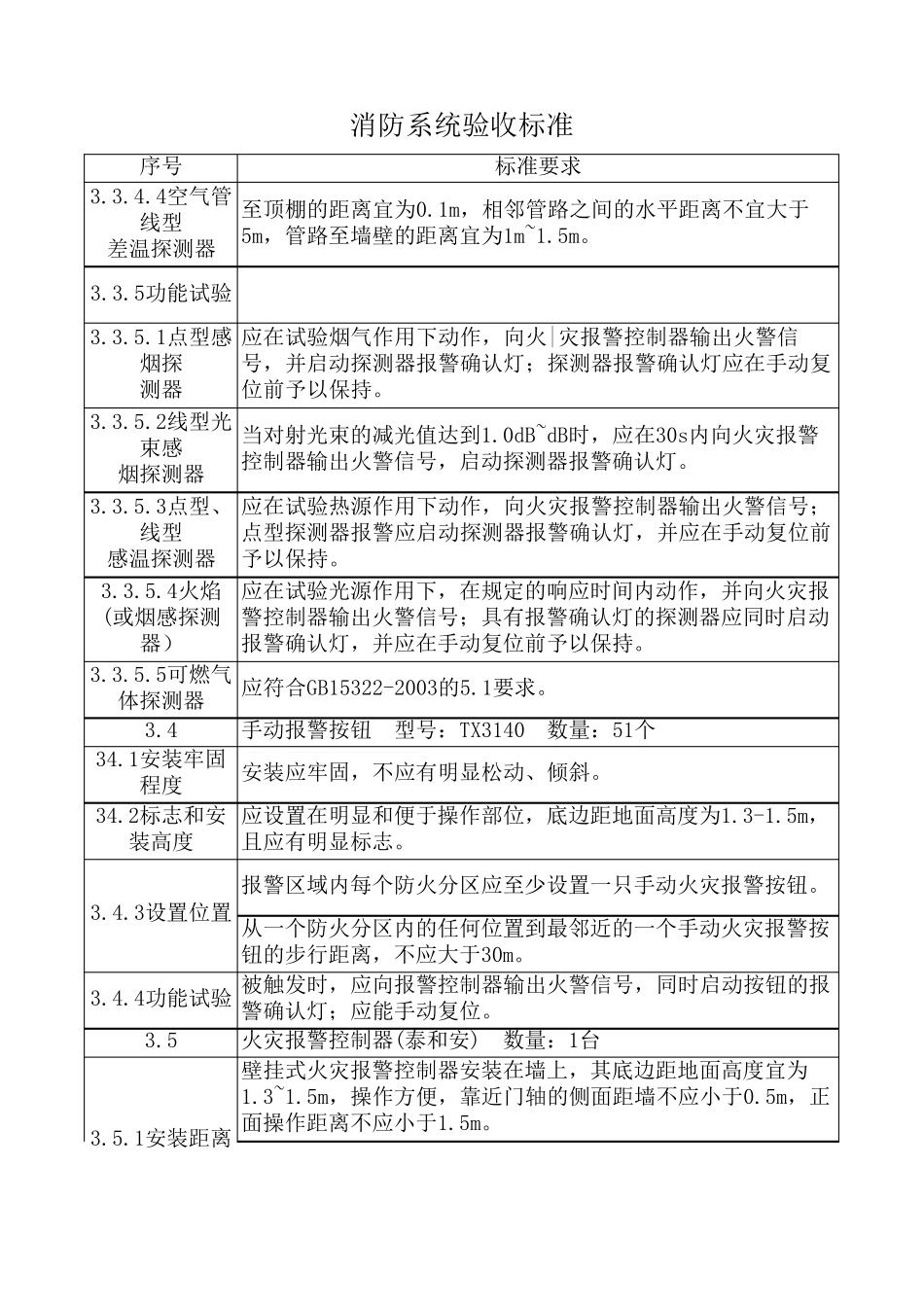 消防系统验收表(最新详细)_第3页