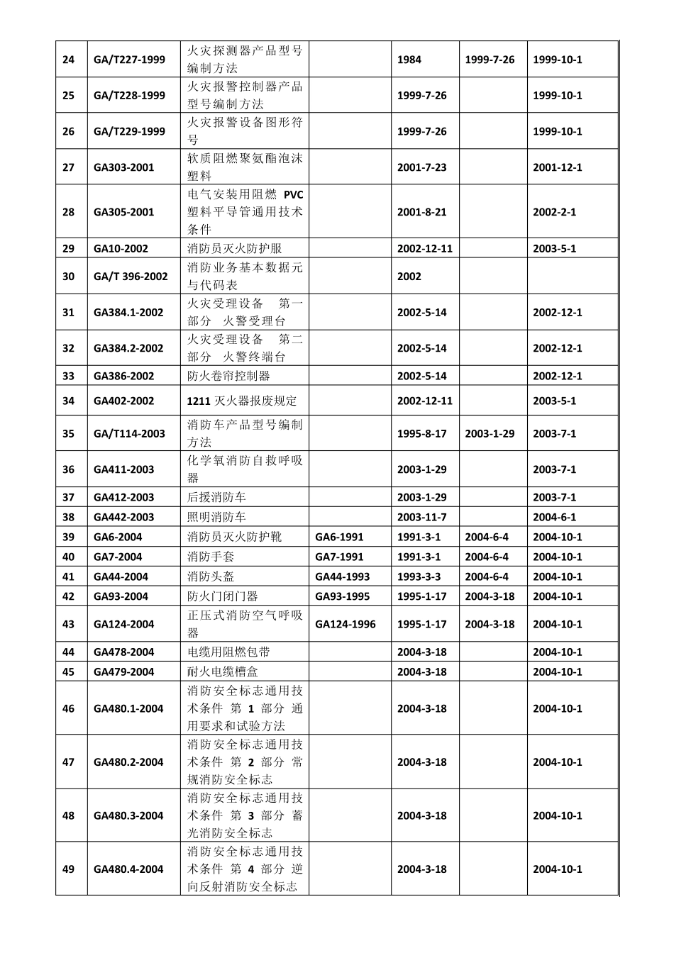 消防行业标准目录_第2页