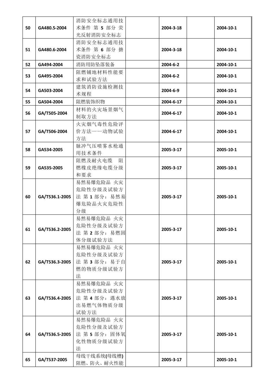 消防行业标准目录_第3页