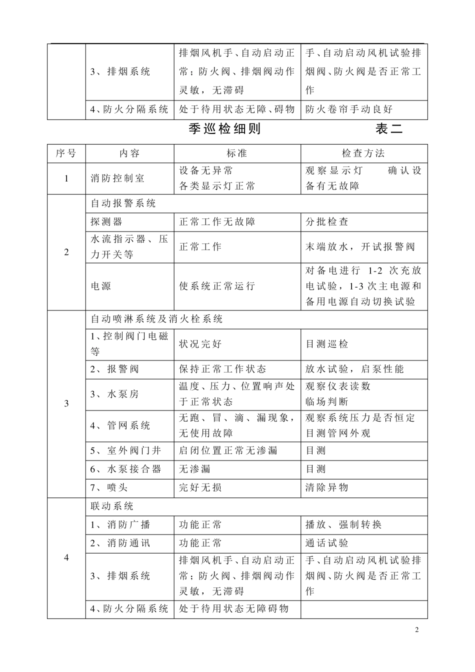 消防设施保养维修记录表格大全_第2页