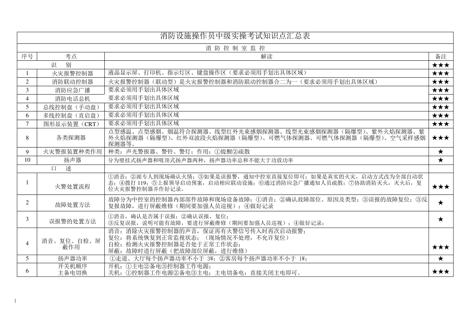 消防设施操作员中级实操考试知识点汇总表_第1页