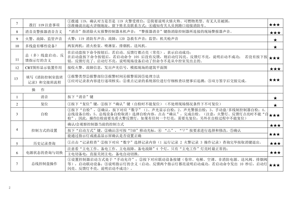 消防设施操作员中级实操考试知识点汇总表_第2页