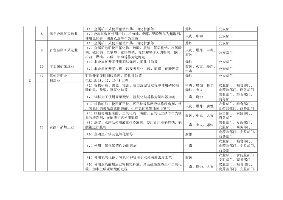 涉及危险化学品安全风险的行业品种目录_第2页