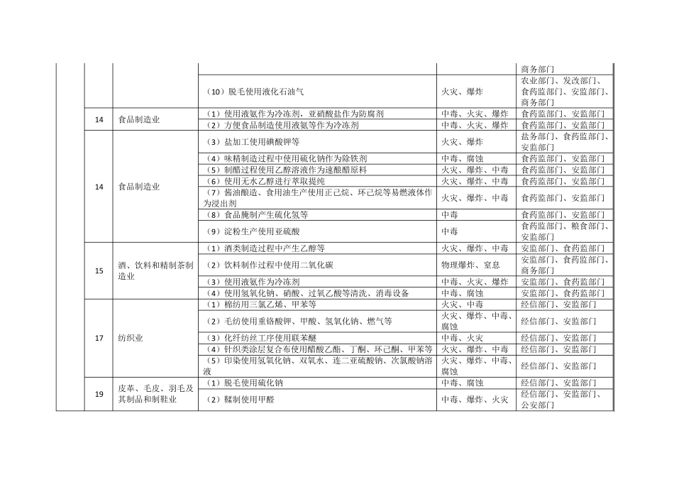 涉及危险化学品安全风险的行业品种目录_第3页