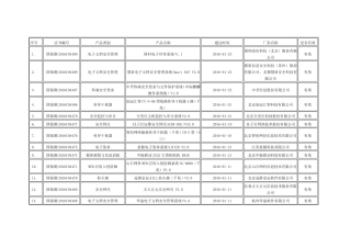 涉密信息系统产品检测发证产品列表(截止2016年2月)
