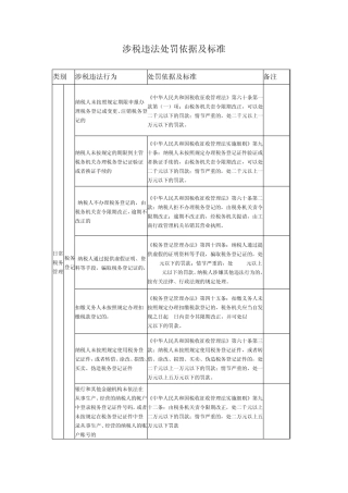 涉税违法处罚依据及标准